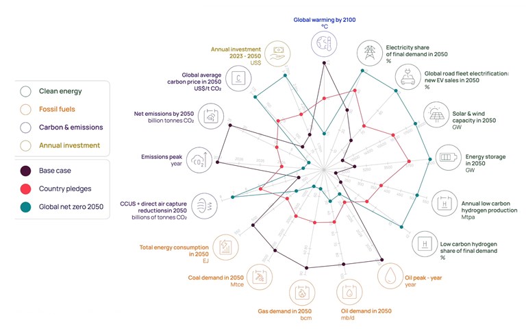 Chart shows Wood Mackenzie’s three main views of the future, along various key dimensions such as total energy consumption.