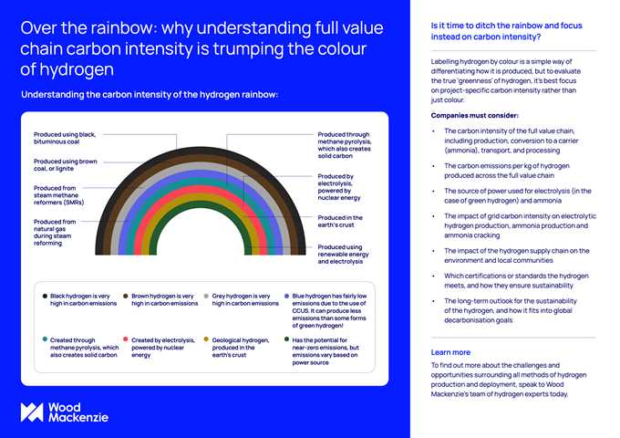 Infographic shows the carbon intensity of the hydrogen rainbow