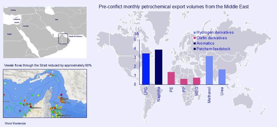 Pre-conflict monthly petrochemical export volumes from the Middle East