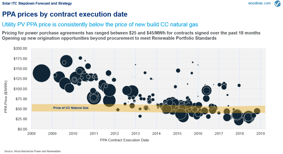 PPA prices by contract execution date in U.S.
