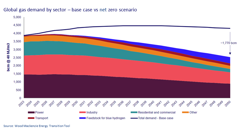 Global gas demand by sector – base case vs net zero scenario