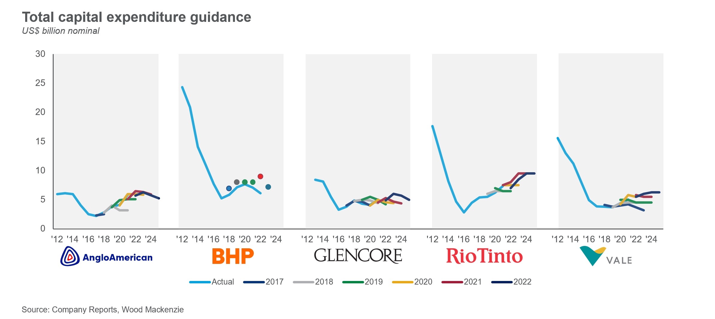 Charts show the total capital expenditure guidance