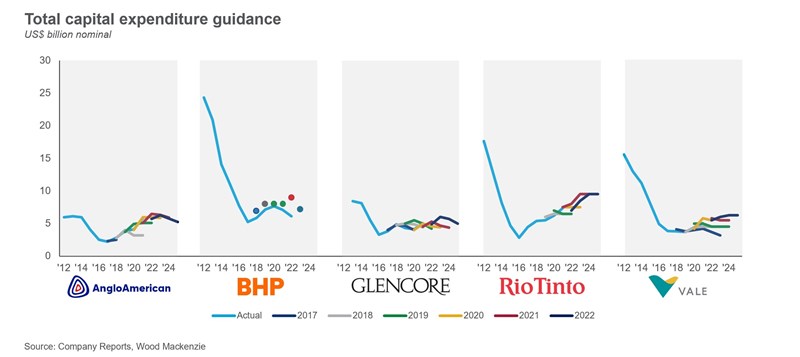Charts show the total capital expenditure guidance