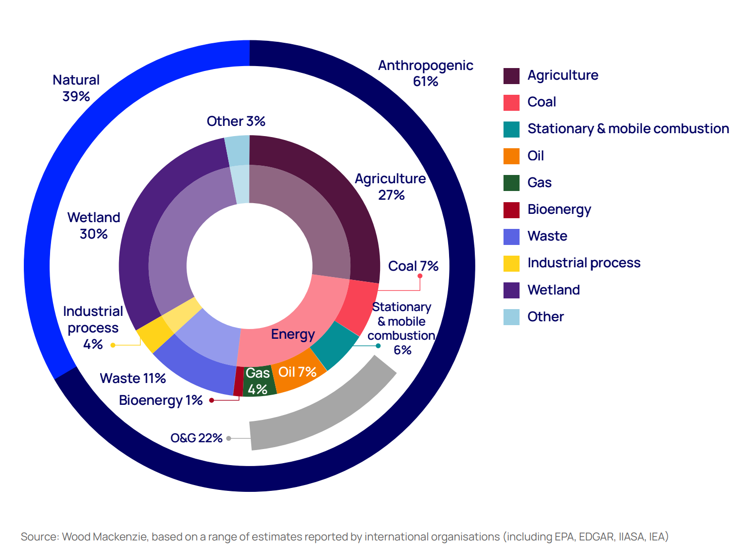 Chart shows the sources of the methane that escapes into the atmosphere