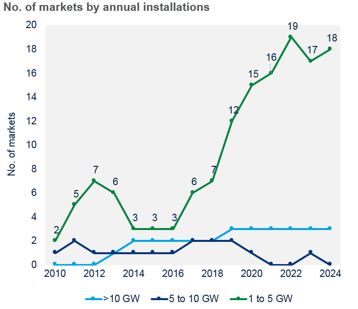 Number of solar markets crossing gigawatt-thresholds through 2024
