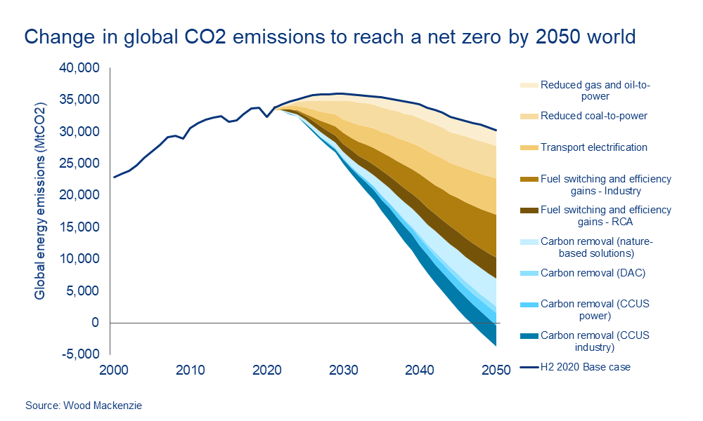 Chart shows the change in global CO2 emissions required to reach a net zero by 2050 world.