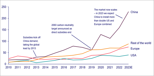 Annual additions of wind and solar capacity in key global markets (GW)