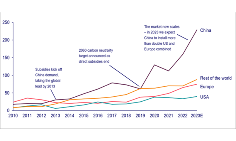 Annual additions of wind and solar capacity in key global markets (GW)
