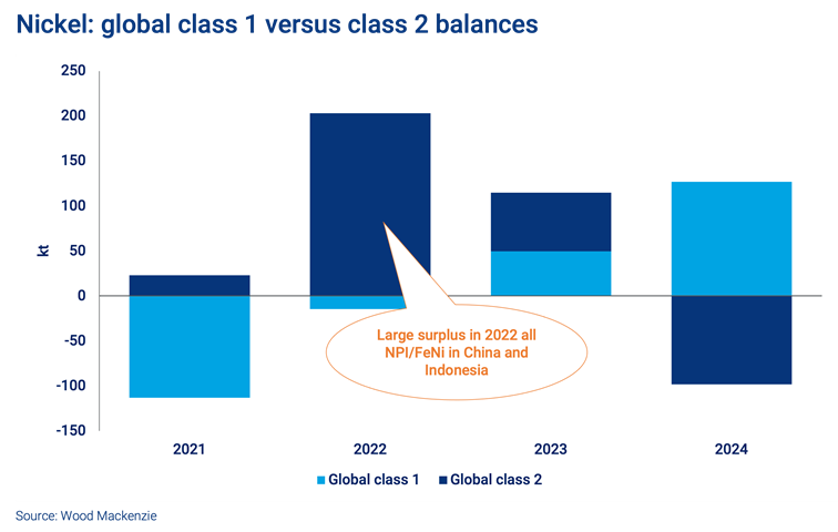 Nickel: global class 1 versus class 2 balances 