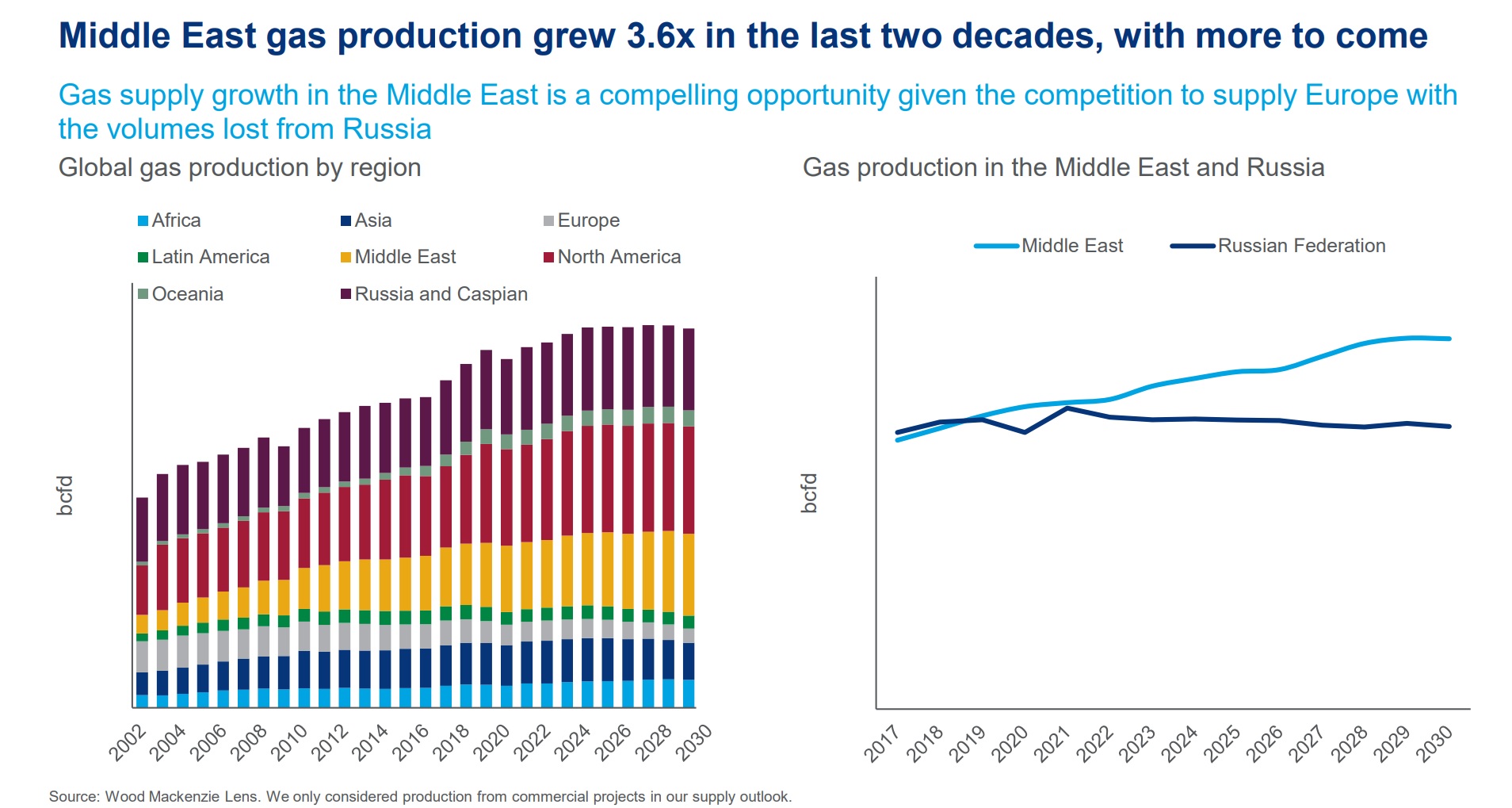 Middle East gas production grew 3.6x in two decades