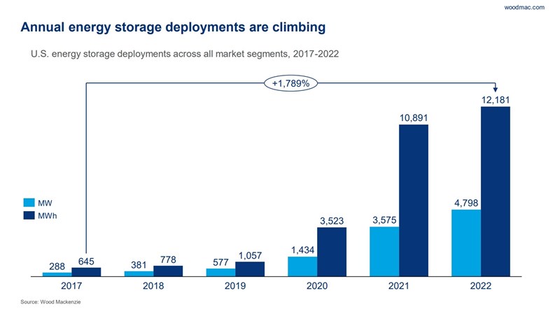 Chart showing that annual energy storage deployments are climbing