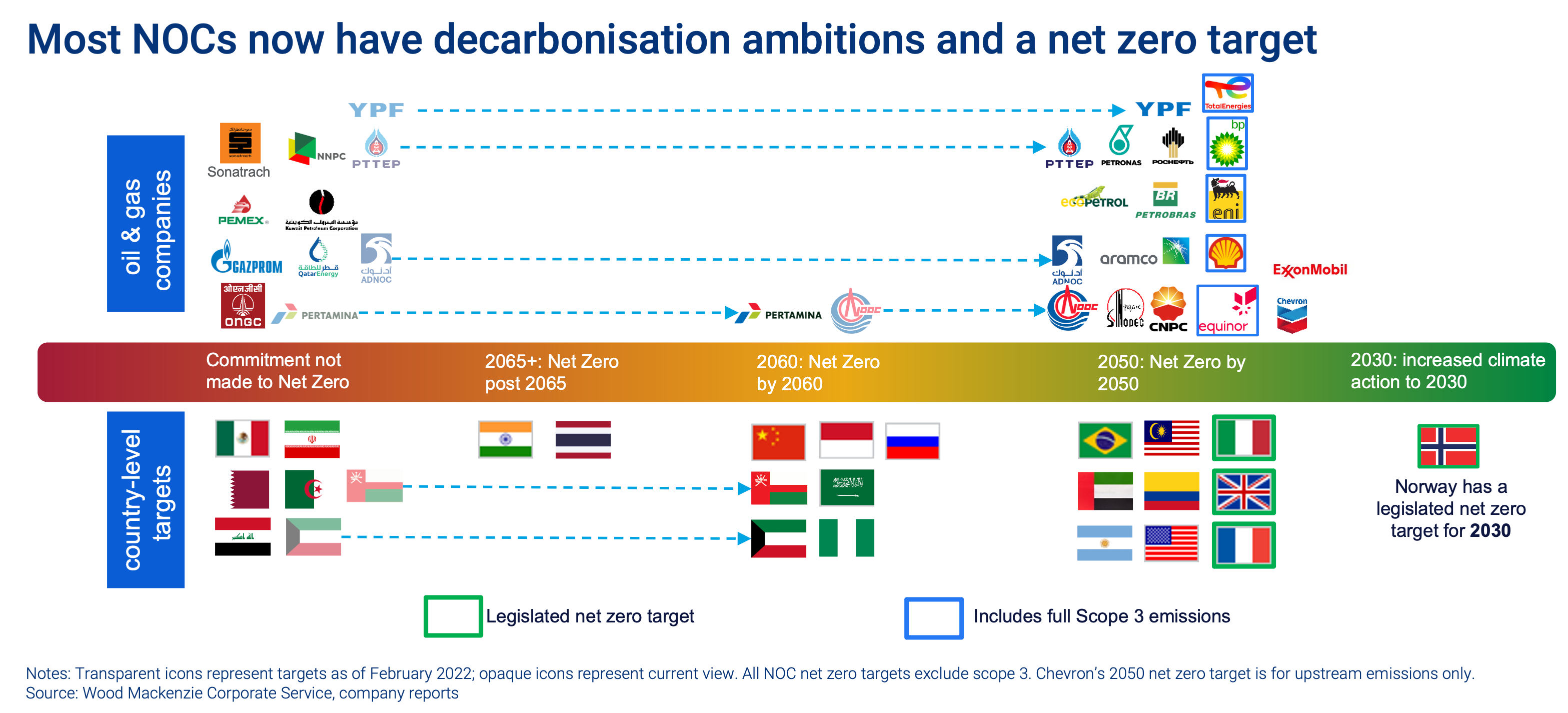 Are NOCs rising to the energy transition challenge? Wood Mackenzie