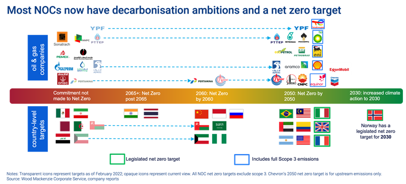 Most NOCs now have decarbonisation ambitions and a net zero