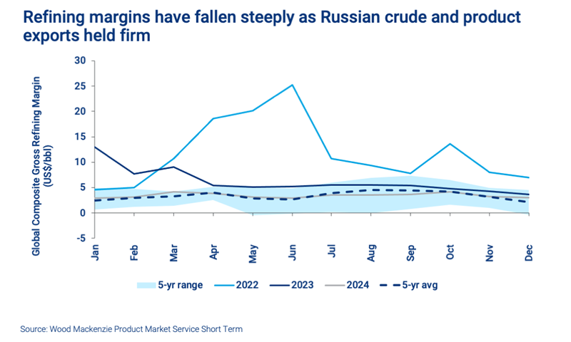 Refining margins have fallen steeply as Russian crude and product exports held firm