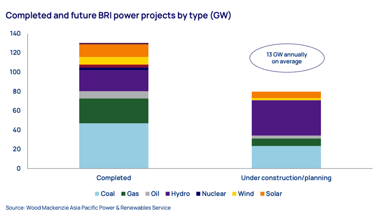Completed and future BRI power projects by type (GW)