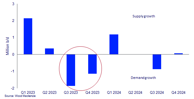 Chart shows delta between liquids demand growth and supply growth