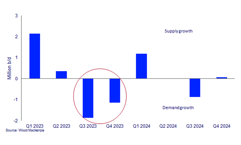 Chart shows delta between liquids demand growth and supply growth