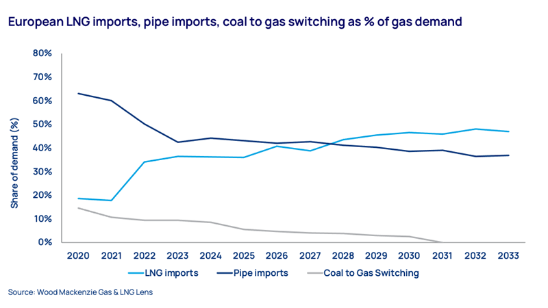 European LNG imports, pipe imports, coal to gas switching as % of gas demand