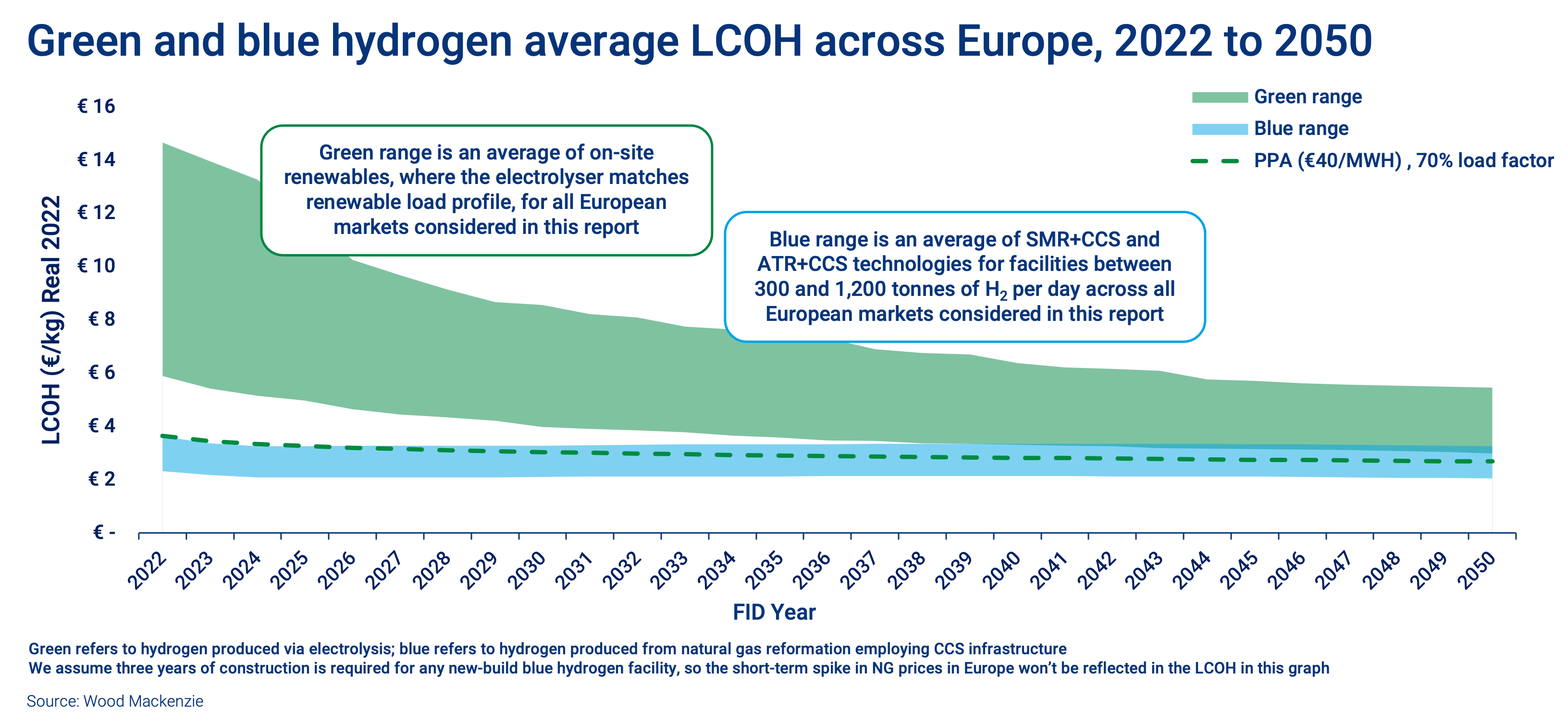 Green and blue hydrogen average LCOH across Europe, 2022 to 2050