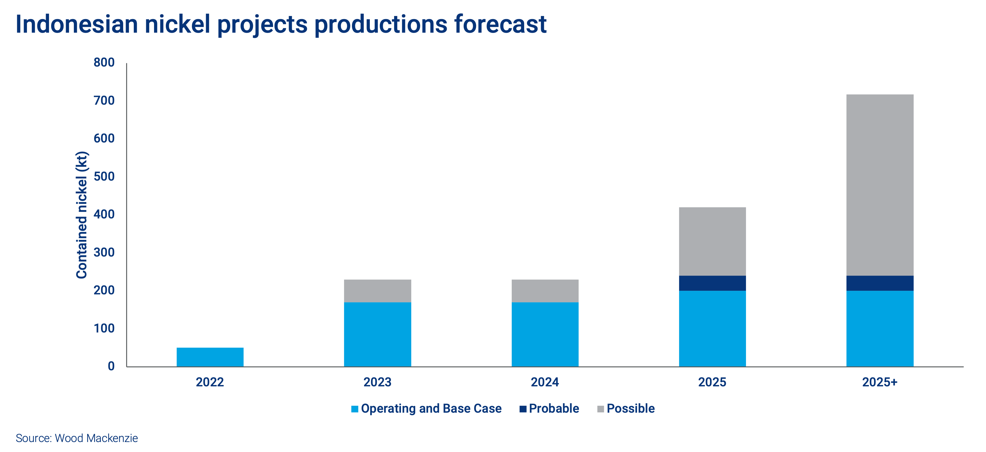 Indonesian nickel projects productions forecast 