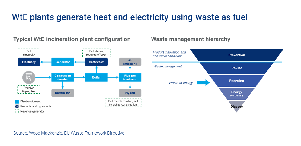 WtE plants generate heat and electricity using waste as fuel