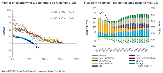 Chart shows that flexible resources become indispensable as variable supply’s market share climbs