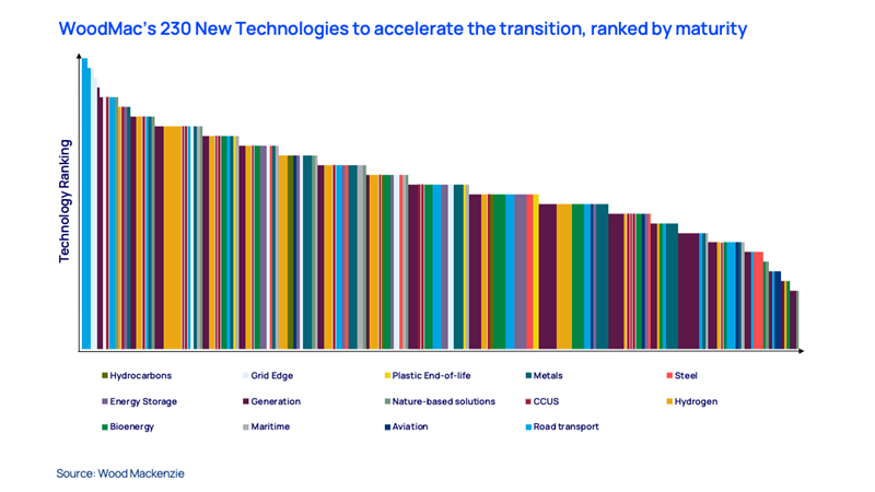 WoodMac’s 230 New Technologies to accelerate the transition, ranked by maturity