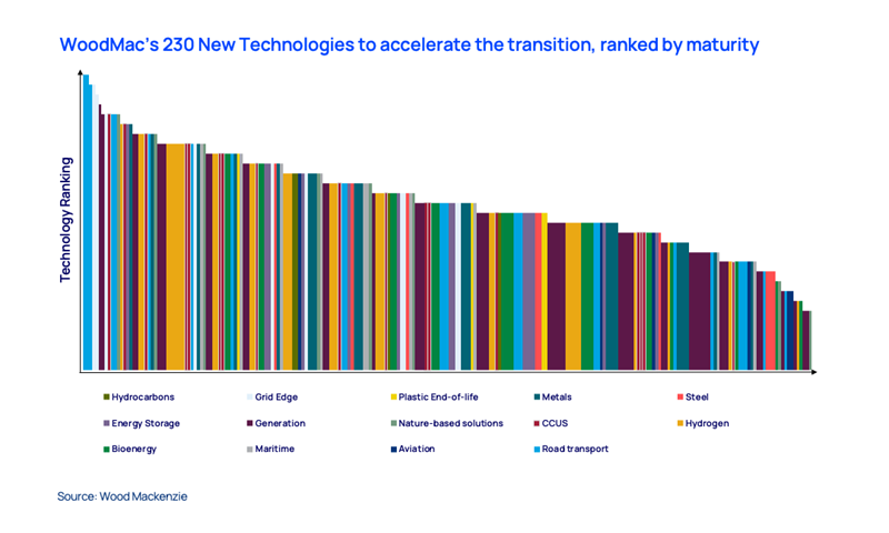 WoodMac’s 230 New Technologies to accelerate the transition, ranked by maturity