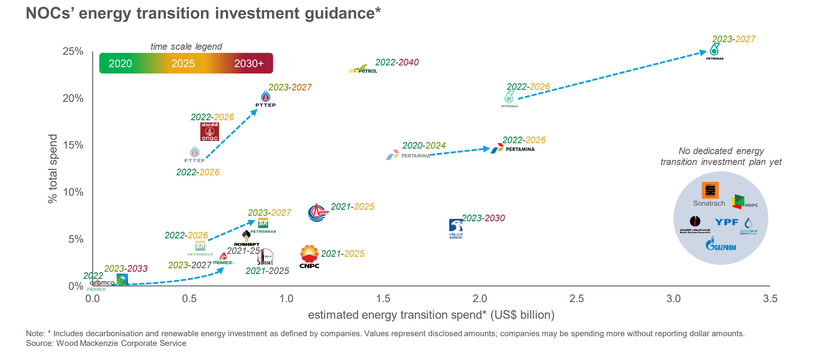 Chart shows NOCs' energy transition investment guidance