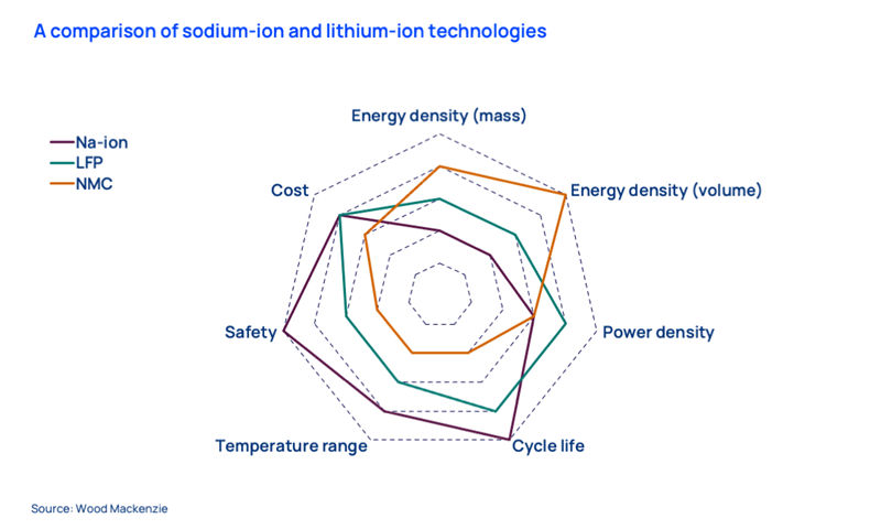 A comparison of sodium-ion and lithium-ion technologies