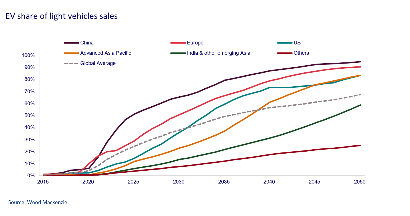 EV share of light vehicles sales