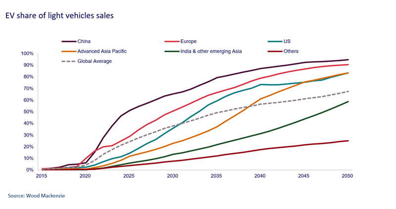 EV share of light vehicles sales