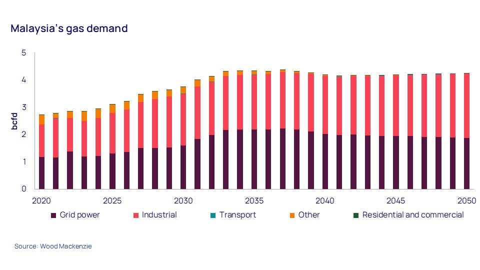 gas demand malaysia 