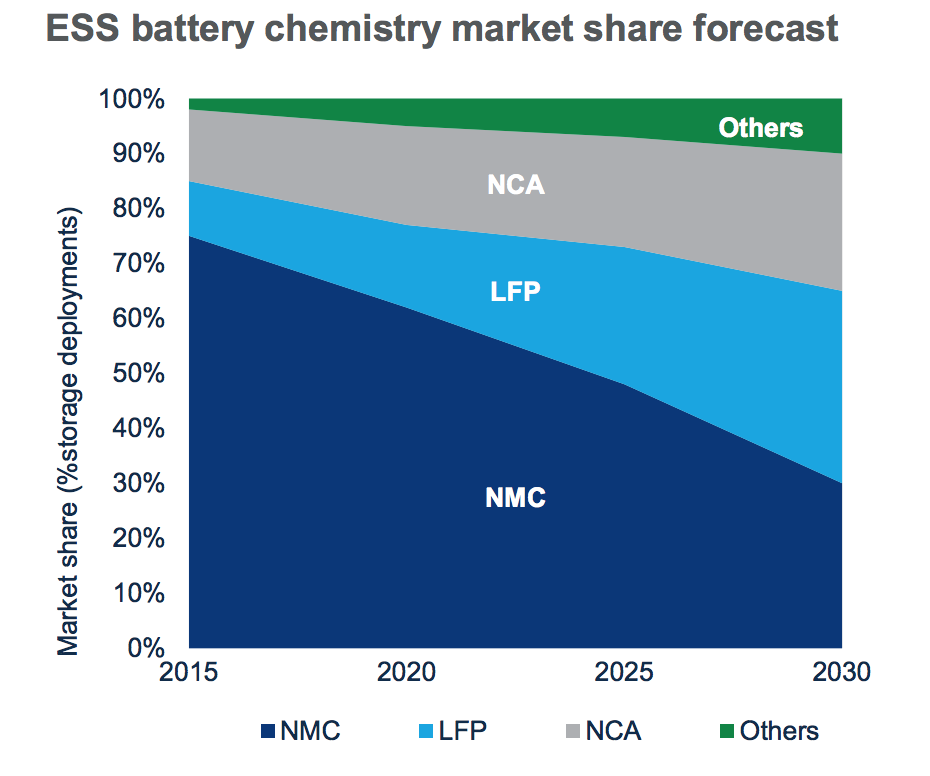 Can LFP technology retain its battery market share? Report