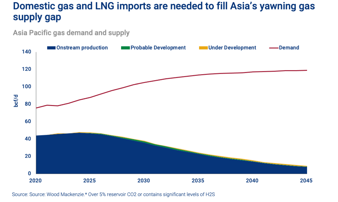 Asia Pacific gas demand and supply
