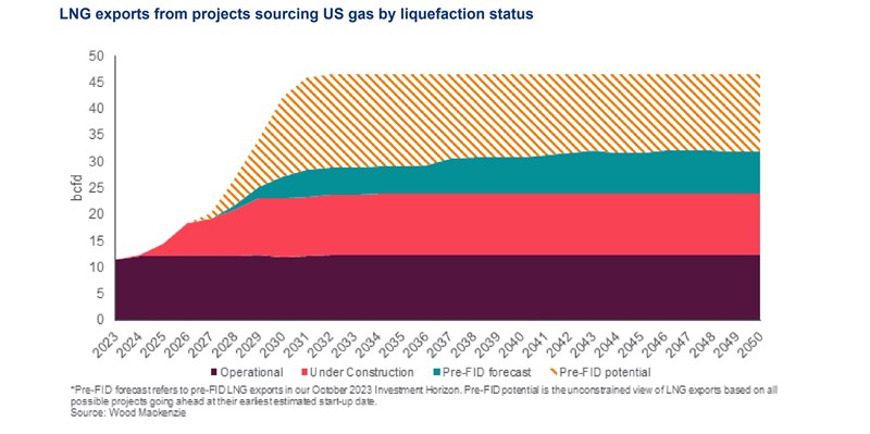 Chart shows LNG exports from projects sourcing US gas by liquefaction status