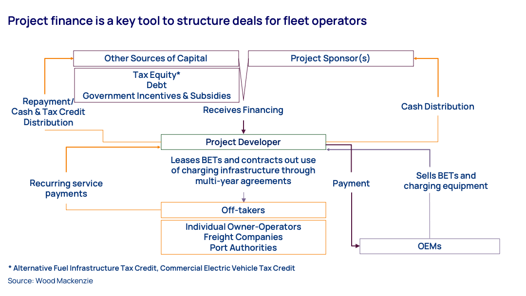 Project finance is a key tool to structure deals for fleet operators