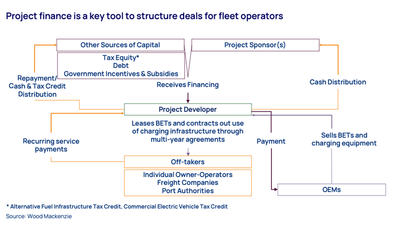 Project finance is a key tool to structure deals for fleet operators