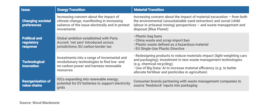 Energy transition vs materials transition chart