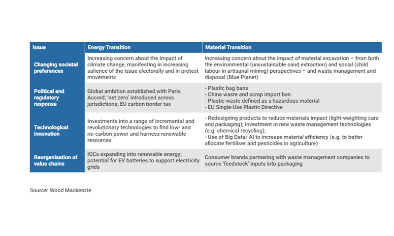 Energy transition vs materials transition chart
