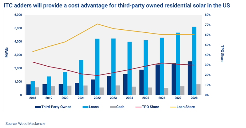 ITC adders will provide a cost advantage for third-party owned residential solar in the US