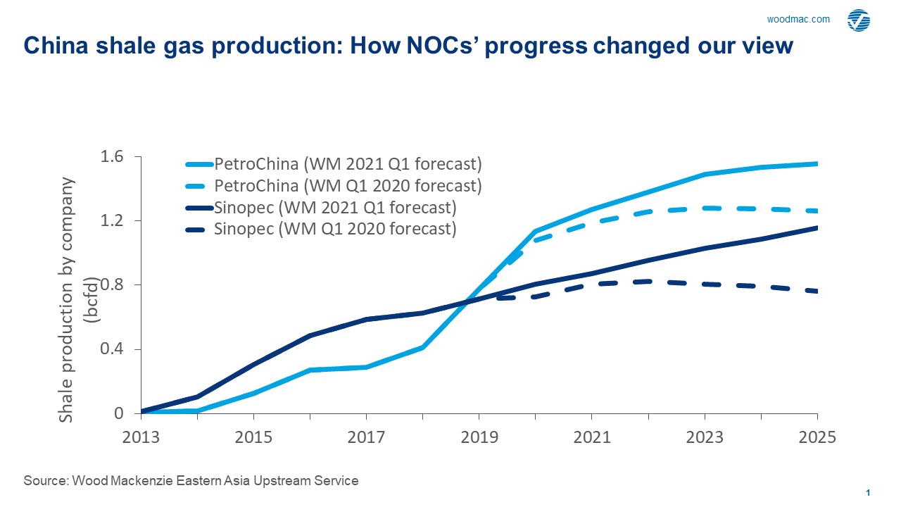 There’s still life in China’s shale gas Wood Mackenzie