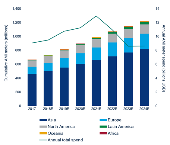 Global Smart Meter Total Rising Fast Wood Mackenzie