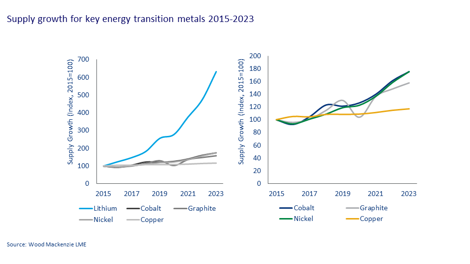 This chart outlines how supply growth for key energy transition metals including lithium, colbat, graphite, nickel and copper has grown from 2015 to 2023.