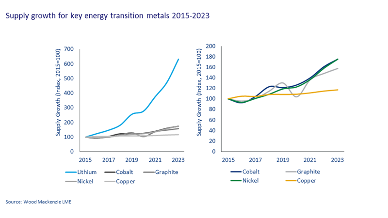 This chart outlines how supply growth for key energy transition metals including lithium, colbat, graphite, nickel and copper has grown from 2015 to 2023.