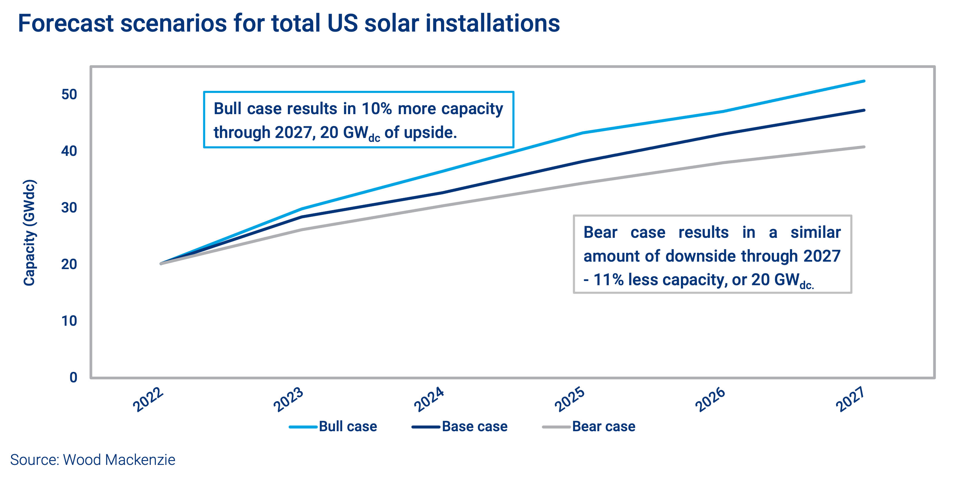Forecast scenarios for total US solar installations