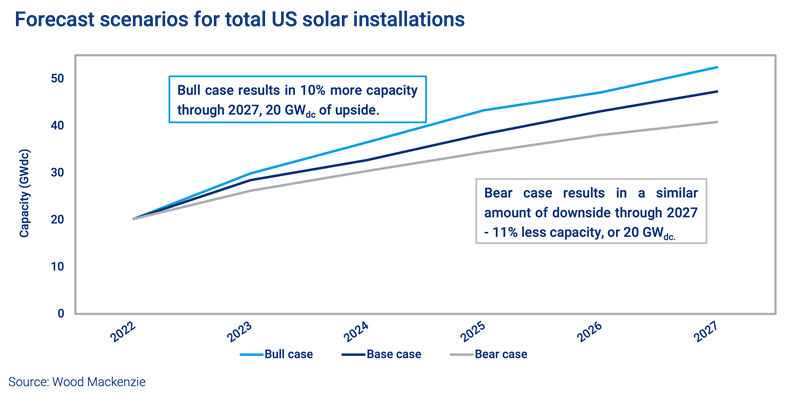Forecast scenarios for total US solar installations