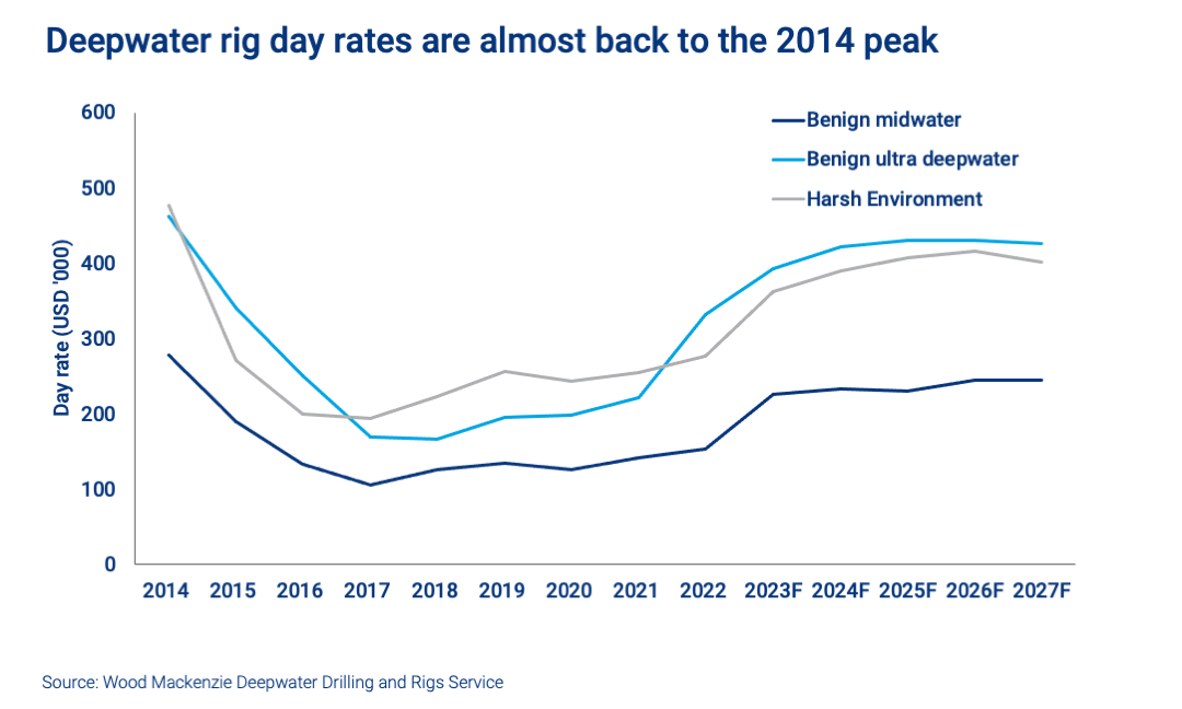 Deepwater rig day rates are almost back to the 2014 peak
