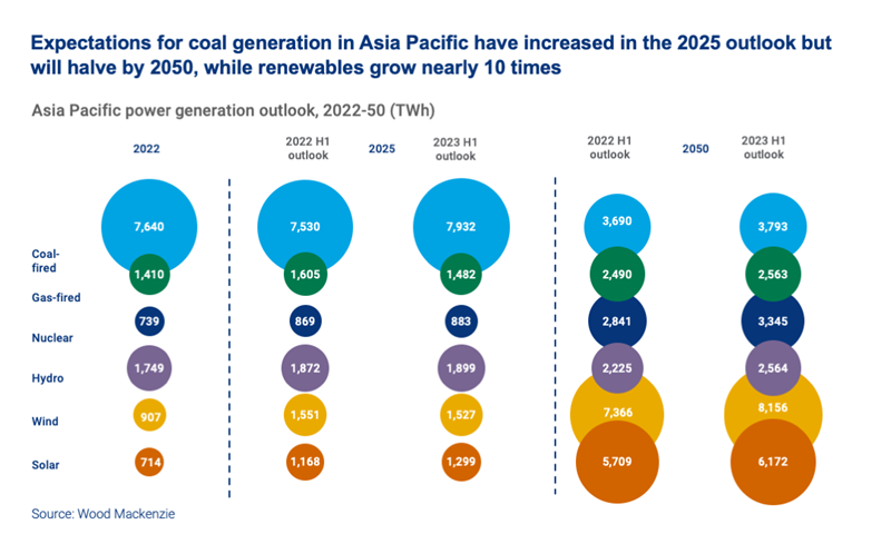 Expectations for coal generation in Asia Pacific have increased in the 2025 outlook but will halve by 2050, while renewables grow nearly 10 times