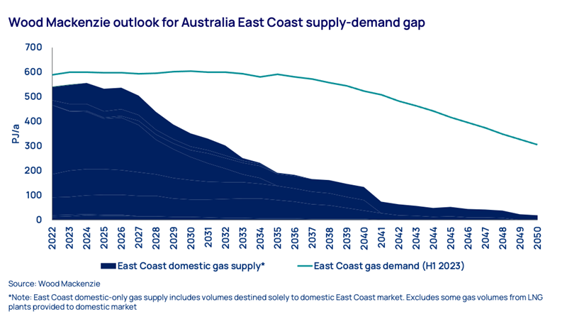 Wood Mackenzie outlook for Australia East Coast supply-demand gap